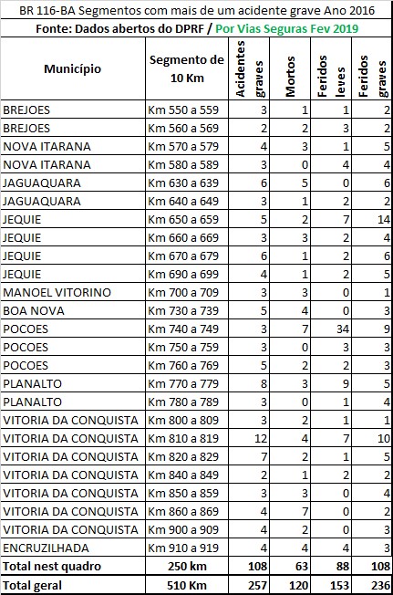 BA BR116 Segmentos (2) ano 2016