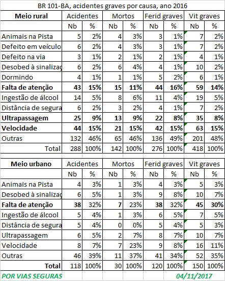 BA BR 101 Ac graves por causa 2016