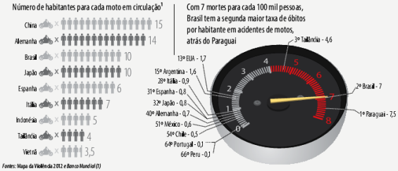 Brasil_esta_2o_no_ranking_de_motociclistas_vitimas_por_habitantes-fig01