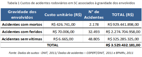 Caracterizacao_acidentes_trânsito_rodovias_Santa_Catarina-tab01