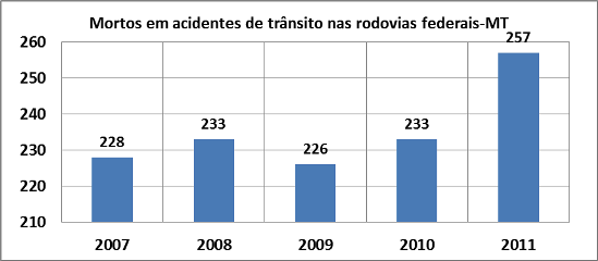 DNIT_Mortos_Acid_Trans_Rodov._MT_01
