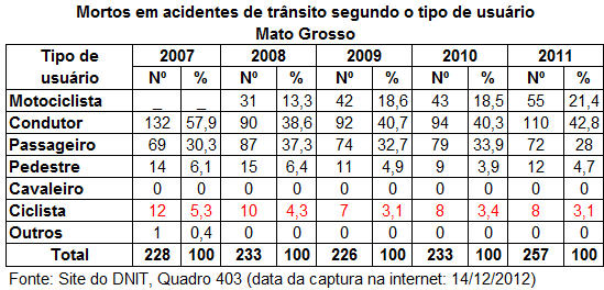 DNIT_Mortos_Acid_Trans_tipo_usuario_MT