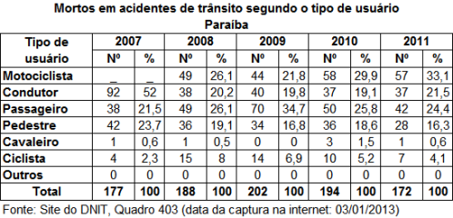 DNIT_Mortos_Acid_Trans_tipo_usuario_PB
