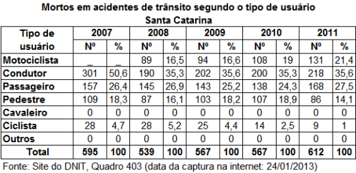 DNIT_Mortos_Acid_Trans_tipo_usuario_SC