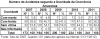 DNIT_Numero_acid_gravidade_ocorrencia_AM