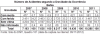 DNIT_Numero_acid_gravidade_ocorrencia_BA