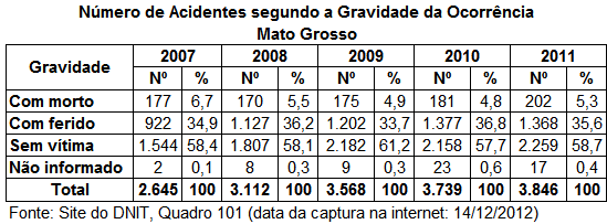 DNIT_Numero_acid_gravidade_ocorrencia_MT