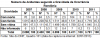 DNIT_Numero_acid_gravidade_ocorrencia_RO