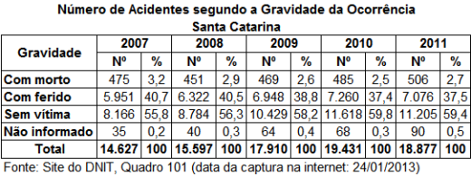 DNIT_Numero_acid_gravidade_ocorrencia_SC