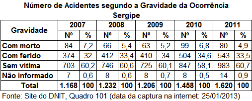 DNIT_Numero_acid_gravidade_ocorrencia_SE