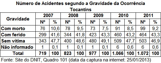 DNIT_Numero_acid_gravidade_ocorrencia_TO