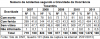 DNIT_Numero_acid_gravidade_ocorrencia_TO