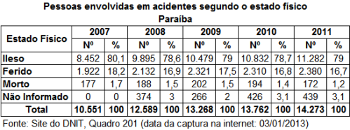 DNIT_Pessoas_envol_acid_estado_fisico_PB