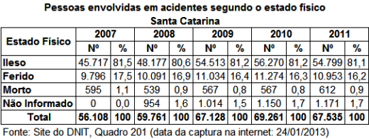 DNIT_Pessoas_envol_acid_estado_fisico_SC