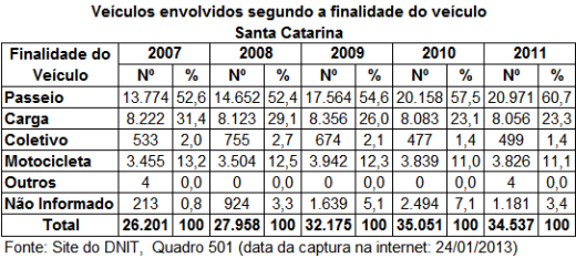 DNIT_Veiculos_envol_finalidade_veiculo_SC