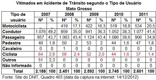 DNIT_Vitimados_envol_acid_Tipo_usuario_MT
