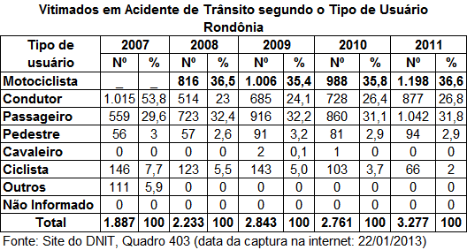 DNIT_Vitimados_envol_acid_Tipo_usuario_RO