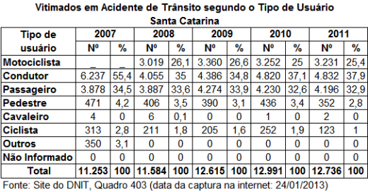 DNIT_Vitimados_envol_acid_Tipo_usuario_SC
