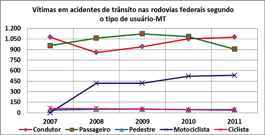 DNIT_Vitimas_Acid_Trans_Rodov._MT