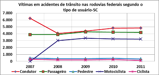 DNIT_Vitimas_Acid_Trans_Rodov._SC