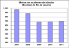 Grafico_01_morto_acident._trans