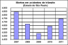 Grafico_01_mortos_aciden._transito