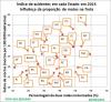 Indice e % motos 2014 Set 2018