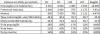 Indice e taxa 2002a2010 valores R.Centro Oeste