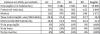 Indice e taxa 2002a2010 valores R.Norte p oeste
