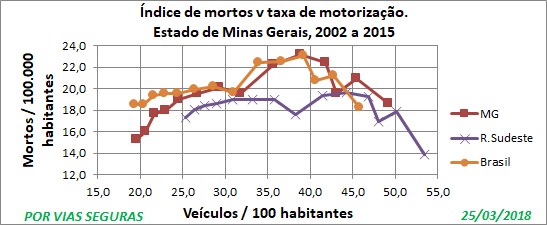 Indices MG e região e Brasil