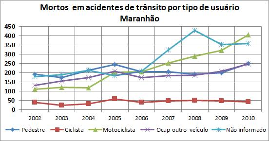 MA Datasus VF por tipo 2002a2010