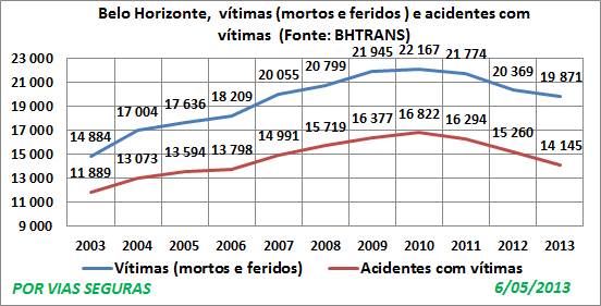 MG ACV e Vit BH  2003a2013 Jan15