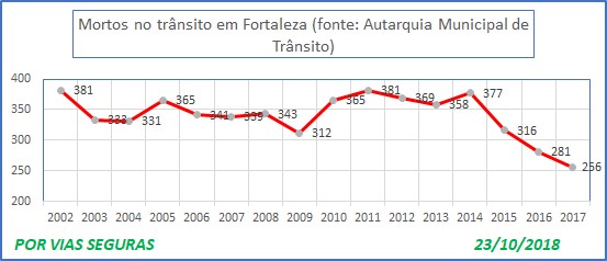 Mortos em Fortaleza 2002a2017 Out 18