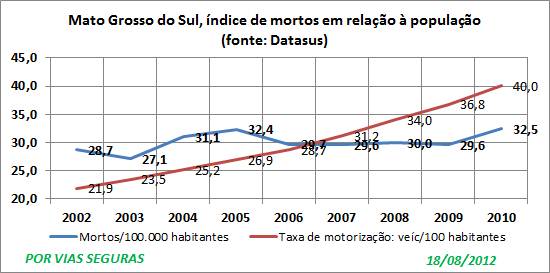 MS Datasus indices 2002a2010