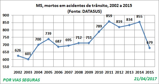 MS VF Datasus 2002a2015 Abril17