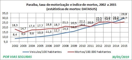 PB indice e taxa 2002a2015