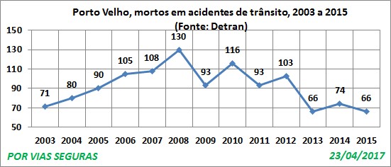 Porto Velho VF Detran 2003a2015 Abril17