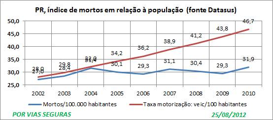 PR Datasus Indices 02a10