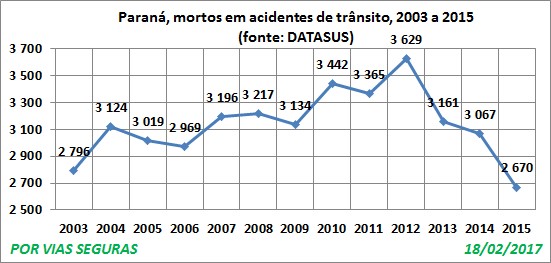 PR VF Datasus 2003a2015 Fev17