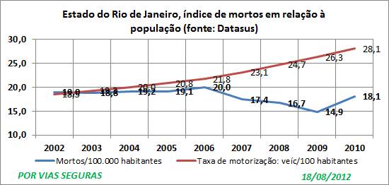 RJ Datasus indices 2002a2010 V3