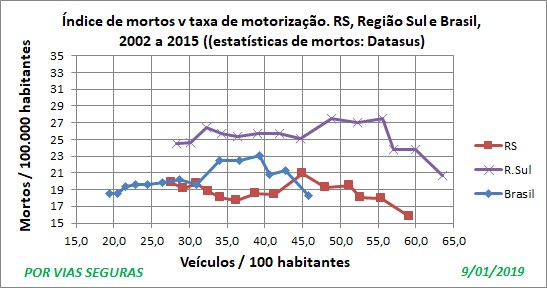 RS indices RS região e BR 2002a2015 Jan19