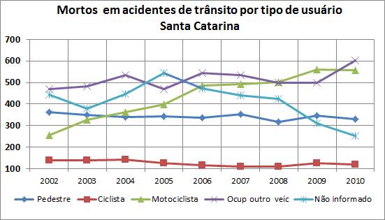 SC Datasus VF por tipo 2002a2010
