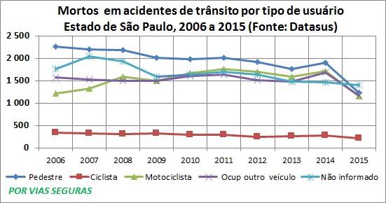 SP VF por tipo 2006a2015 Fev17