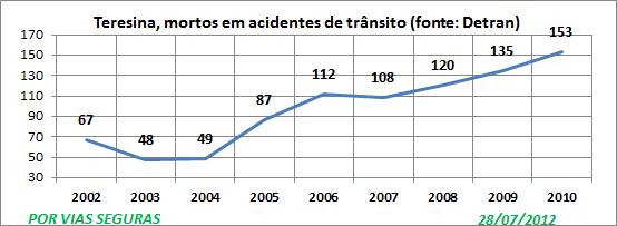 Teresina Detran até2010 graf 1 bis