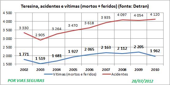 Teresina Detran até2010 graf 2 bis