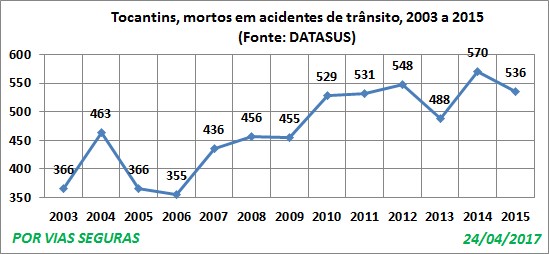 TO VF Datasus 2003a2015 Abril17