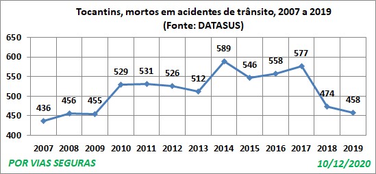 TO VF Datasus 2007 a 2019