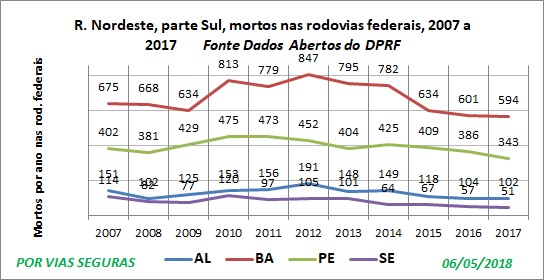 VF Por UF Nordeste parte sul 2007a2017