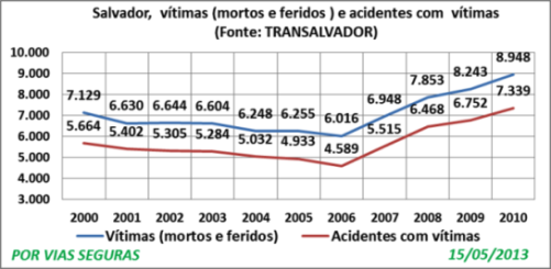 Vitimas_de_acidentes_Salvador_2000-2010-graf02
